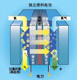 氢燃料电池的十字路口 技术、成本与市场的三重考验