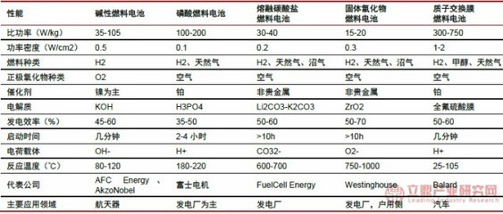 燃料电池主要产品类型及其优缺点对比分析